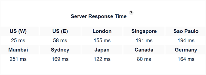 Bitcatcha response time for Bluehost